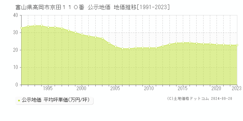 富山県高岡市京田１１０番 公示地価 地価推移[1991-2023]