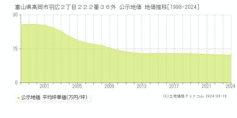 富山県高岡市羽広２丁目２２２番３６外 公示地価 地価推移[1998-2023]