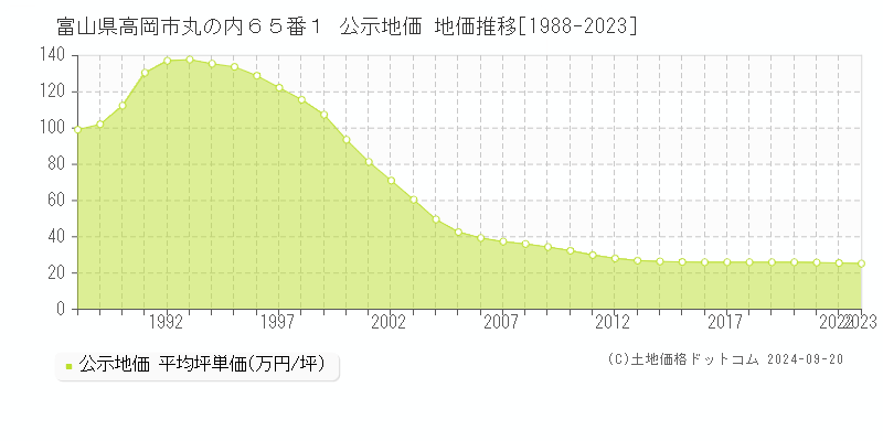 富山県高岡市丸の内６５番１ 公示地価 地価推移[1988-2023]