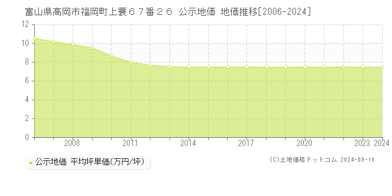 富山県高岡市福岡町上蓑６７番２６ 公示地価 地価推移[2006-2024]