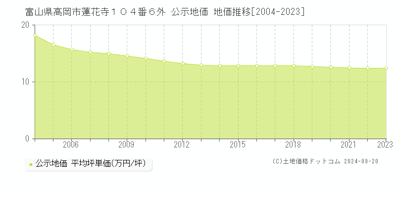 富山県高岡市蓮花寺１０４番６外 公示地価 地価推移[2004-2023]