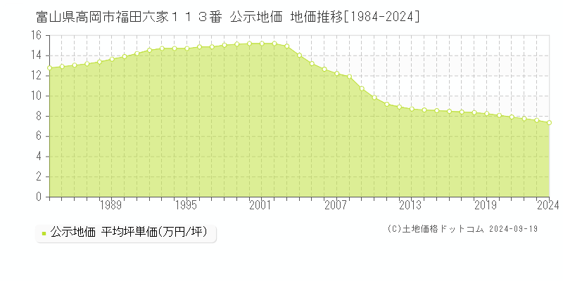 富山県高岡市福田六家１１３番 公示地価 地価推移[1984-2024]