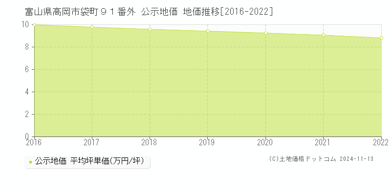 富山県高岡市袋町９１番外 公示地価 地価推移[2016-2022]