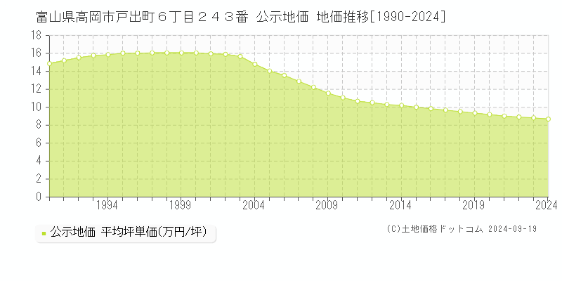 富山県高岡市戸出町６丁目２４３番 公示地価 地価推移[1990-2023]