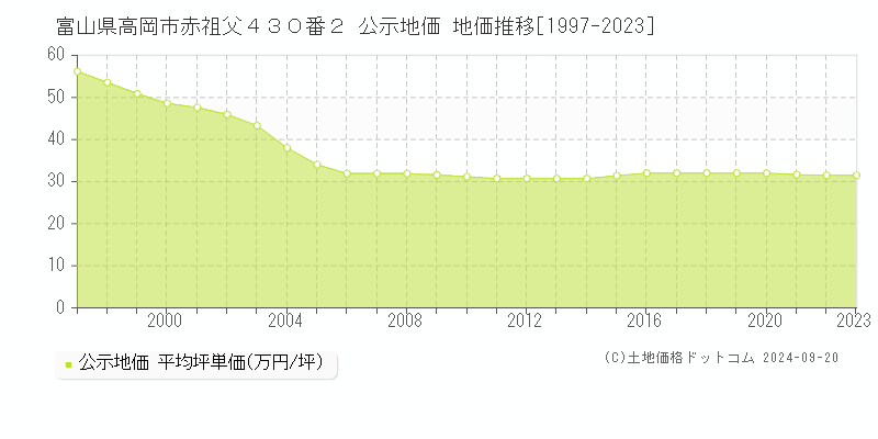 富山県高岡市赤祖父４３０番２ 公示地価 地価推移[1997-2023]