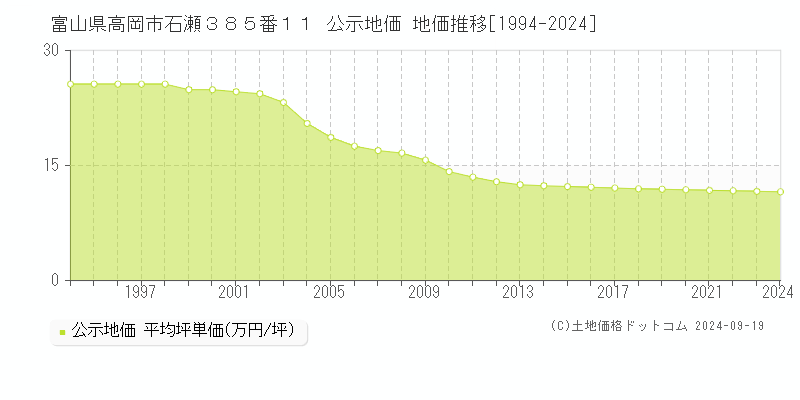 富山県高岡市石瀬３８５番１１ 公示地価 地価推移[1994-2023]