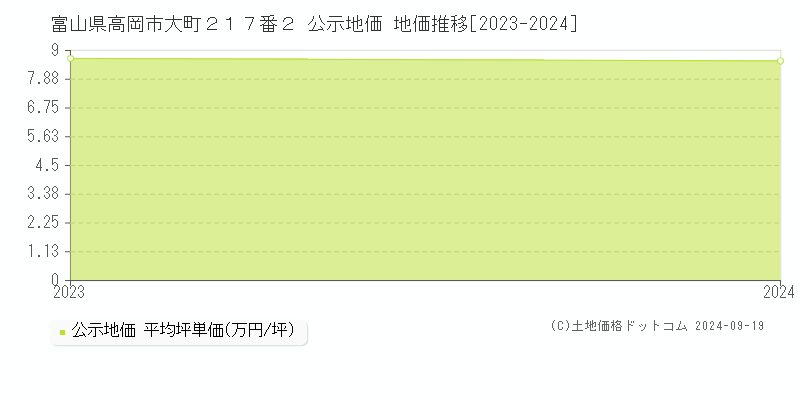 富山県高岡市大町２１７番２ 公示地価 地価推移[2023-2023]