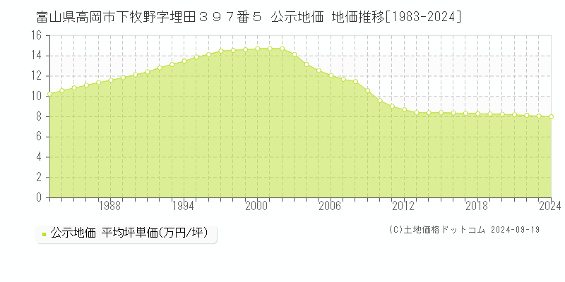 富山県高岡市下牧野字埋田３９７番５ 公示地価 地価推移[1983-2023]