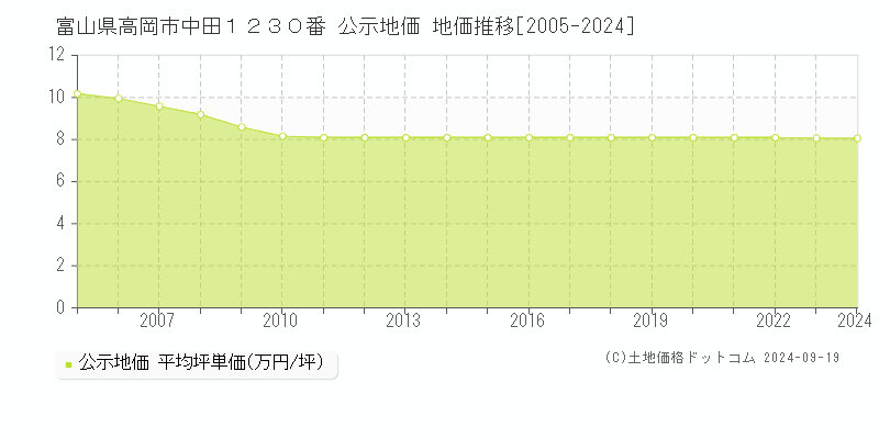 富山県高岡市中田１２３０番 公示地価 地価推移[2005-2023]