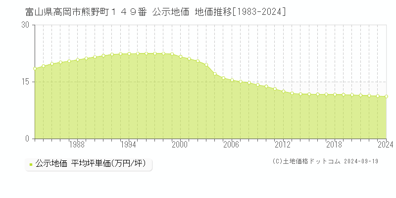 富山県高岡市熊野町１４９番 公示地価 地価推移[1983-2024]