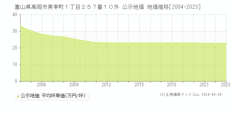 富山県高岡市美幸町１丁目２５７番１０外 公示地価 地価推移[2004-2023]