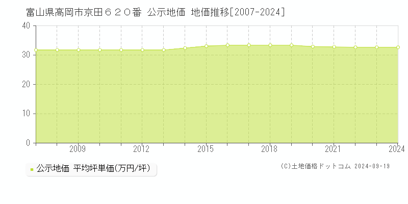 富山県高岡市京田６２０番 公示地価 地価推移[2007-2023]