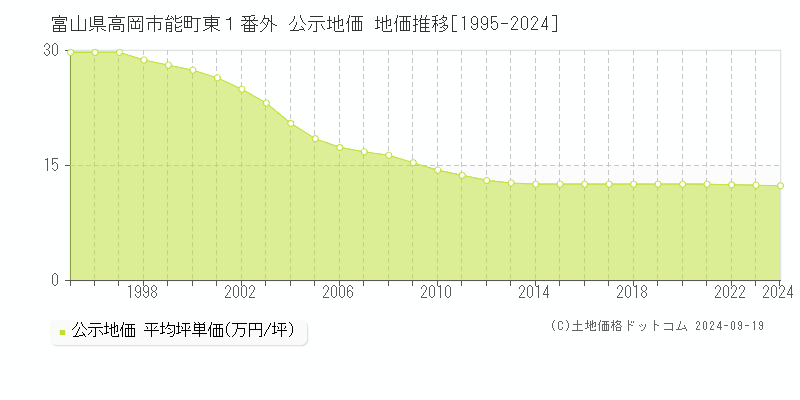 富山県高岡市能町東１番外 公示地価 地価推移[1995-2023]