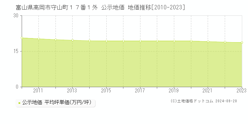 富山県高岡市守山町１７番１外 公示地価 地価推移[2010-2023]