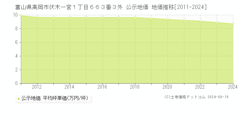 富山県高岡市伏木一宮１丁目６６３番３外 公示地価 地価推移[2011-2023]