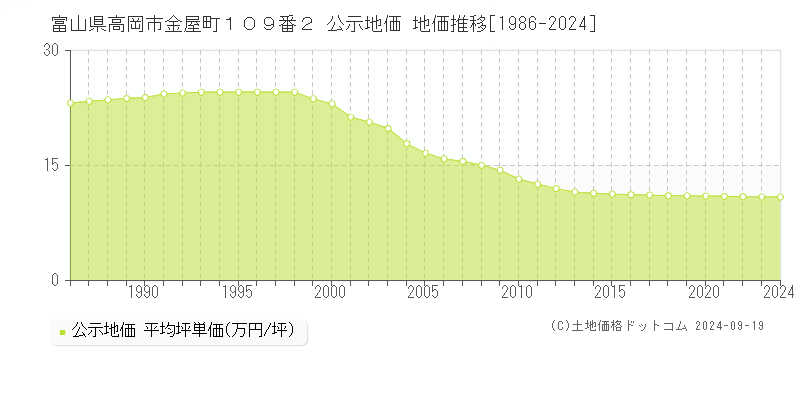 富山県高岡市金屋町１０９番２ 公示地価 地価推移[1986-2024]