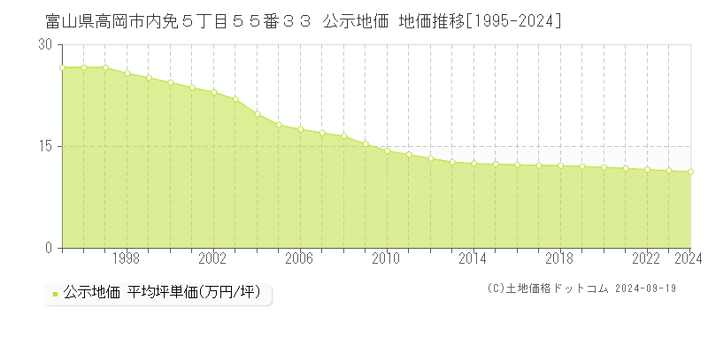 富山県高岡市内免５丁目５５番３３ 公示地価 地価推移[1995-2024]