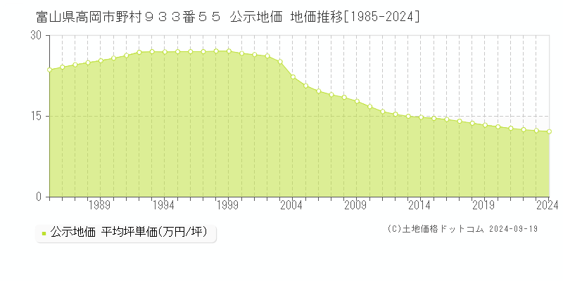 富山県高岡市野村９３３番５５ 公示地価 地価推移[1985-2023]