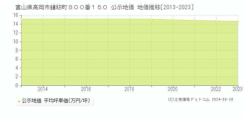 富山県高岡市鐘紡町８００番１５０ 公示地価 地価推移[2013-2022]