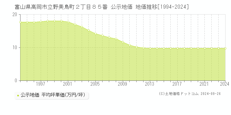 富山県高岡市立野美鳥町２丁目８５番 公示地価 地価推移[1994-2021]