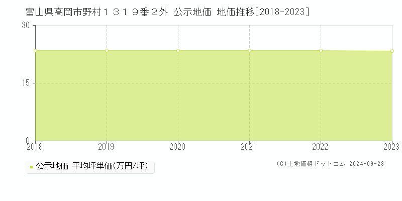 富山県高岡市野村１３１９番２外 公示地価 地価推移[2018-2021]