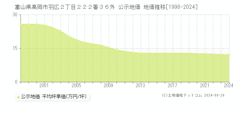 富山県高岡市羽広２丁目２２２番３６外 公示地価 地価推移[1998-2022]