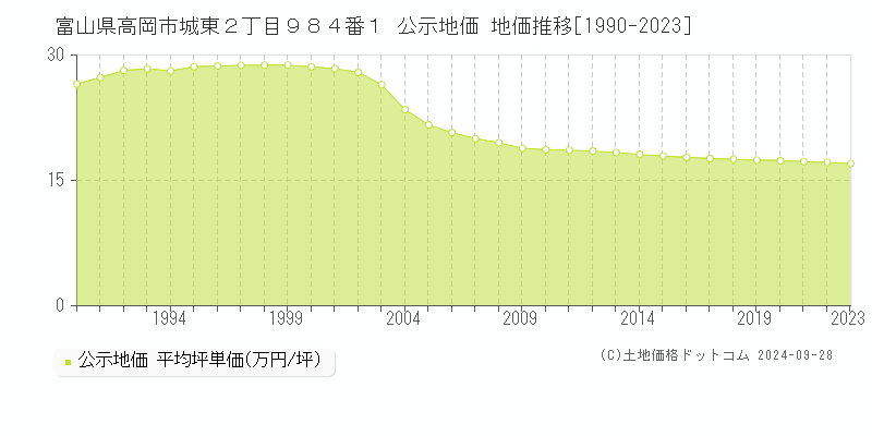 富山県高岡市城東２丁目９８４番１ 公示地価 地価推移[1990-2019]