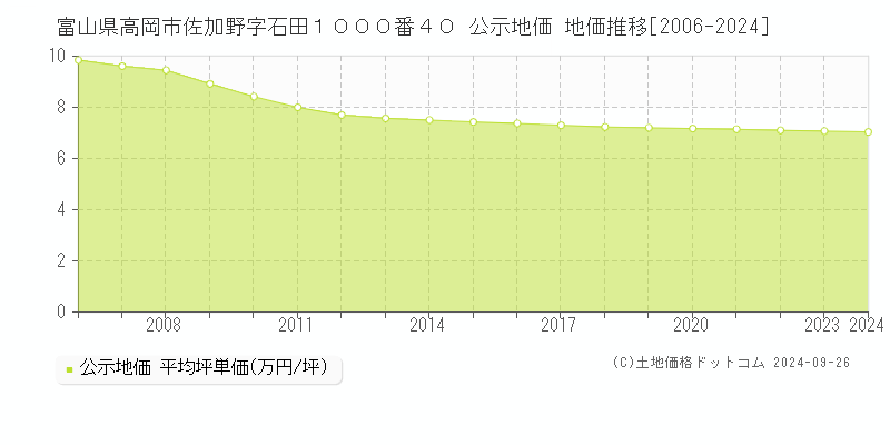 富山県高岡市佐加野字石田１０００番４０ 公示地価 地価推移[2006-2021]