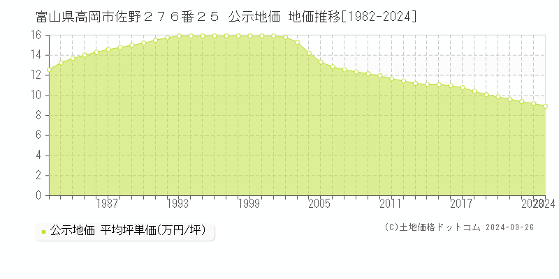 富山県高岡市佐野２７６番２５ 公示地価 地価推移[1982-2023]