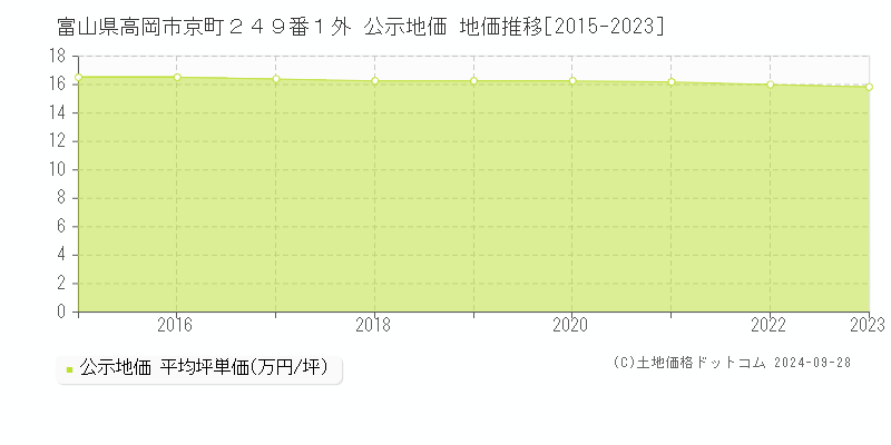 富山県高岡市京町２４９番１外 公示地価 地価推移[2015-2020]