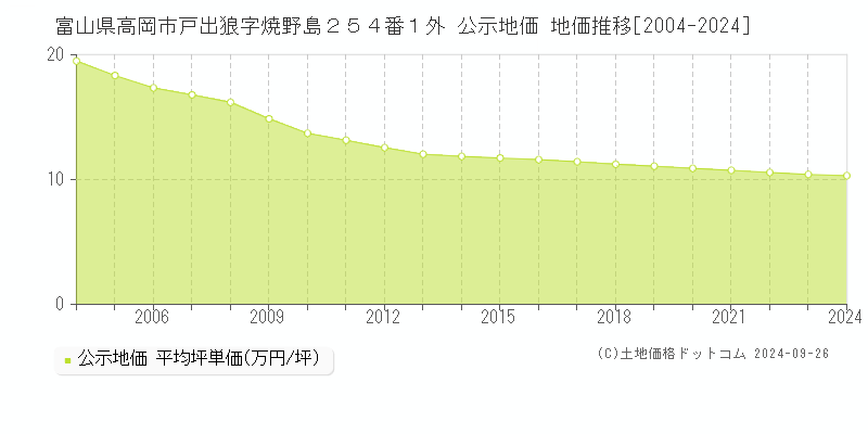 富山県高岡市戸出狼字焼野島２５４番１外 公示地価 地価推移[2004-2022]