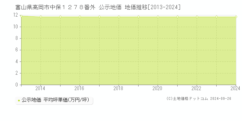 富山県高岡市中保１２７８番外 公示地価 地価推移[2013-2020]