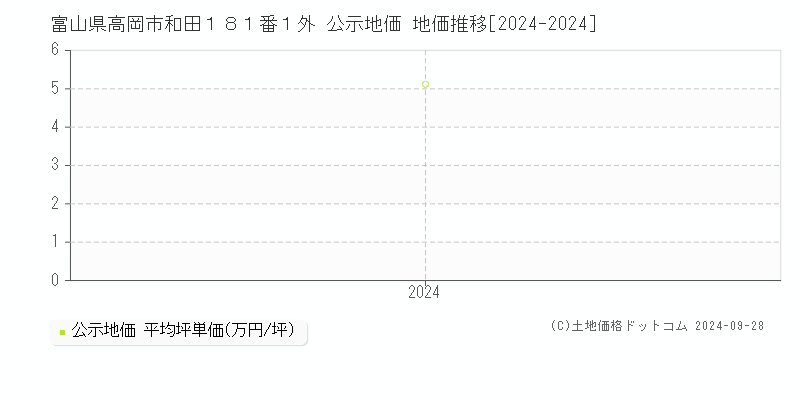 富山県高岡市和田１８１番１外 公示地価 地価推移[2024-2024]