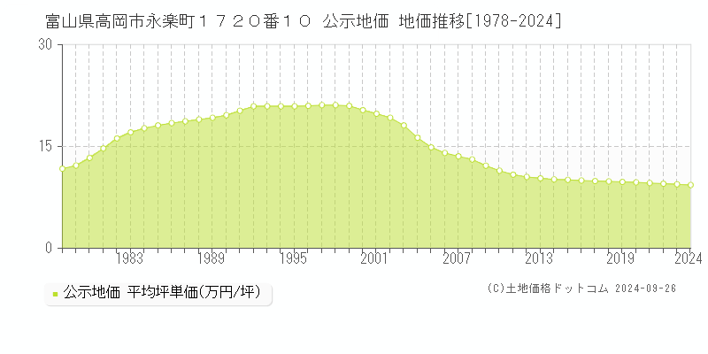 富山県高岡市永楽町１７２０番１０ 公示地価 地価推移[1978-2020]