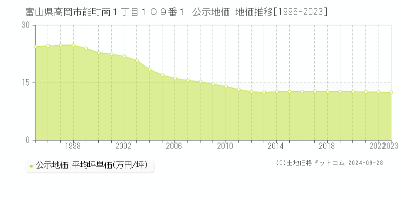 富山県高岡市能町南１丁目１０９番１ 公示地価 地価推移[1995-2020]