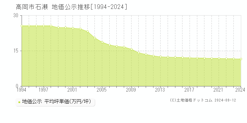 石瀬(高岡市)の地価公示推移グラフ(坪単価)[1994-2024年]