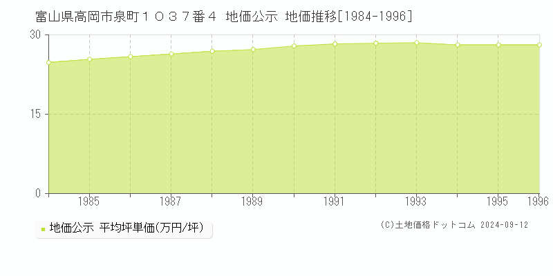 富山県高岡市泉町１０３７番４ 公示地価 地価推移[1984-1996]