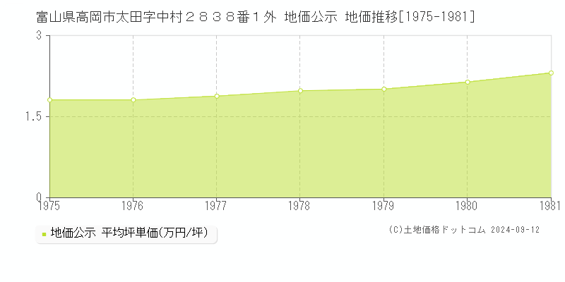 富山県高岡市太田字中村２８３８番１外 公示地価 地価推移[1975-1981]