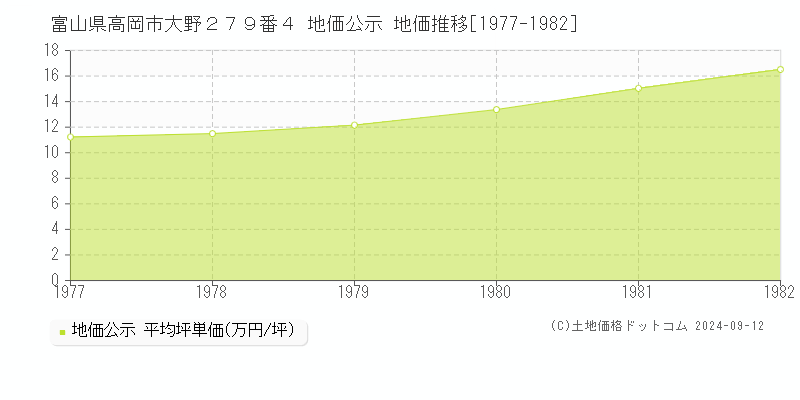 富山県高岡市大野２７９番４ 公示地価 地価推移[1977-1982]