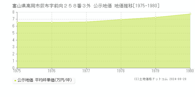 富山県高岡市荻布字前向２５８番３外 公示地価 地価推移[1975-1980]