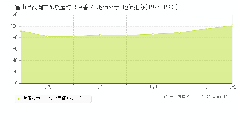 富山県高岡市御旅屋町８９番７ 地価公示 地価推移[1974-1982]