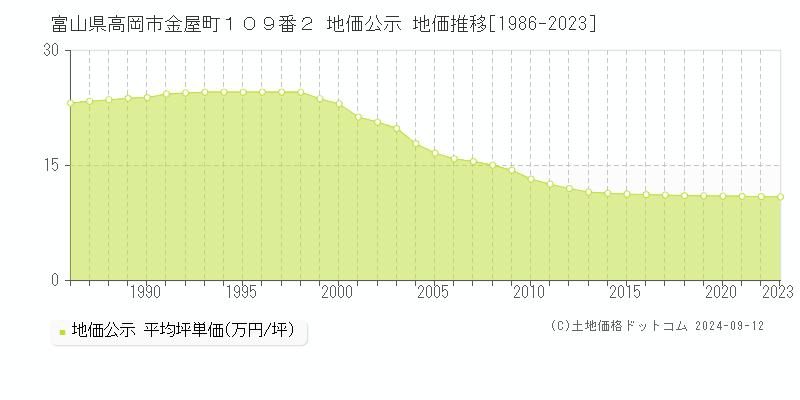 富山県高岡市金屋町１０９番２ 公示地価 地価推移[1986-2024]