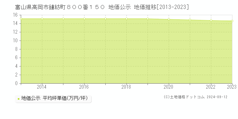 富山県高岡市鐘紡町８００番１５０ 地価公示 地価推移[2013-2023]