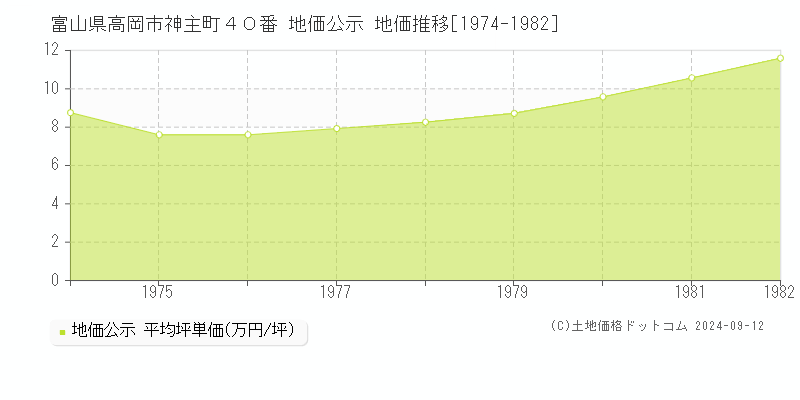 富山県高岡市神主町４０番 地価公示 地価推移[1974-1982]