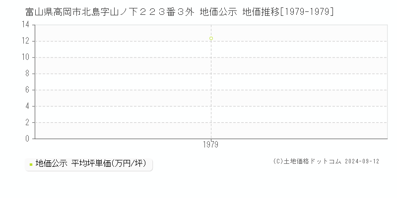 富山県高岡市北島字山ノ下２２３番３外 地価公示 地価推移[1979-1979]