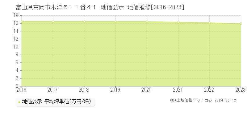 富山県高岡市木津５１１番４１ 地価公示 地価推移[2016-2023]