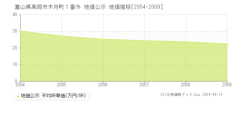 富山県高岡市木舟町１番外 公示地価 地価推移[2004-2009]