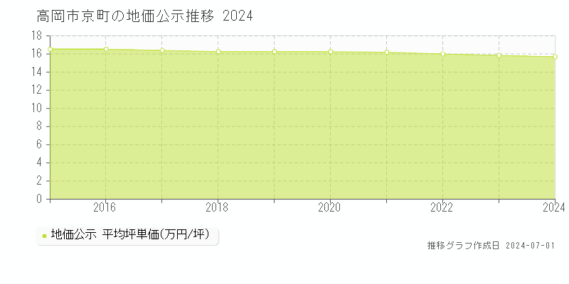 高岡市京町の地価公示推移グラフ 