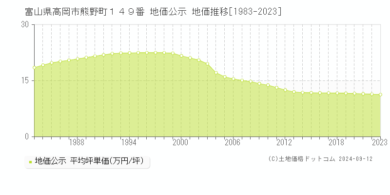 富山県高岡市熊野町１４９番 公示地価 地価推移[1983-2024]