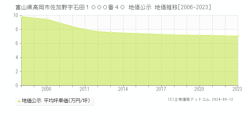 富山県高岡市佐加野字石田１０００番４０ 地価公示 地価推移[2006-2023]